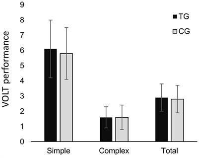 Extended High Frequency Hearing, but Not Tinnitus, Is Associated With Every-Day Cognitive Performance